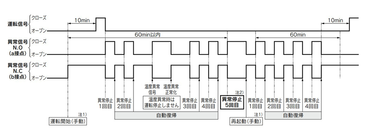 Output signal timing chart