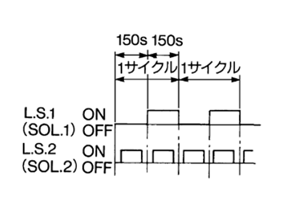 Time Chart