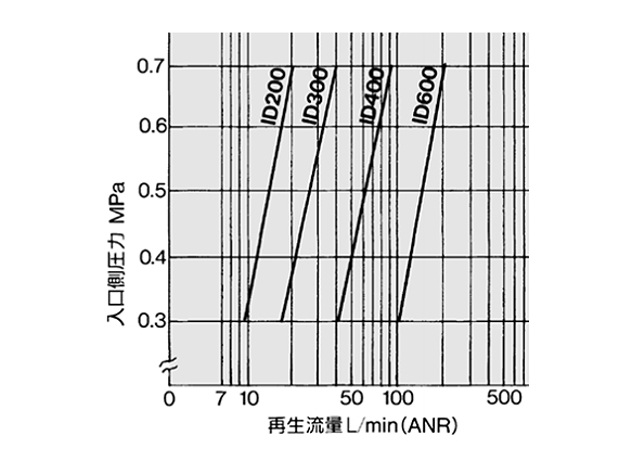 Recycled flow rate chart