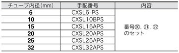 Dual Rod Cylinder CXS Series, seal set, CXSL type replacement parts / seal set standard table