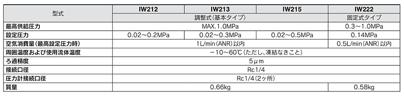 Product specifications 04 of Pressure reducing valve with filter, IW series