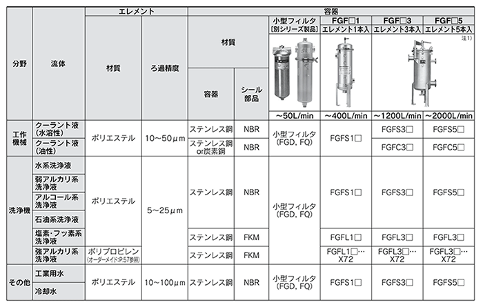 Bag filter FGF series, selection information 01