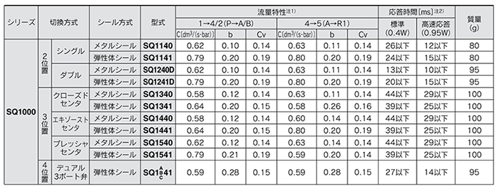 5-port solenoid valve, plug lead type, SQ1000 Series Manifold product specifications 05