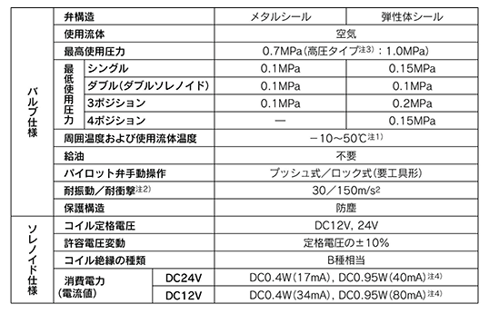 5-port solenoid valve, plug lead type, SQ1000 Series Manifold product specifications 06