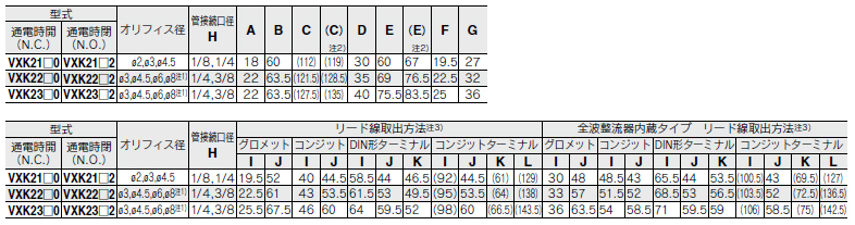 Standard table of direct acting 2-port solenoid valve with built-in Y-type strainer, VXK21/22/23 Series