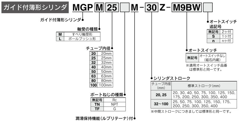 Compact guided cylinder with stable lubrication function (Lube-retainer), MGP series, part number display method