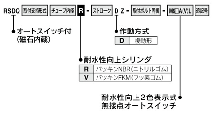 Improved water resistance, stopper cylinder, fixed mounting height, RSQ series, part number display method 1