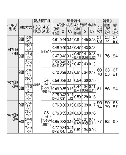 5-port solenoid valve, body ported, single unit, clean series 10-SY3000/5000/7000/9000 series, flow rate characteristics / weight table 02