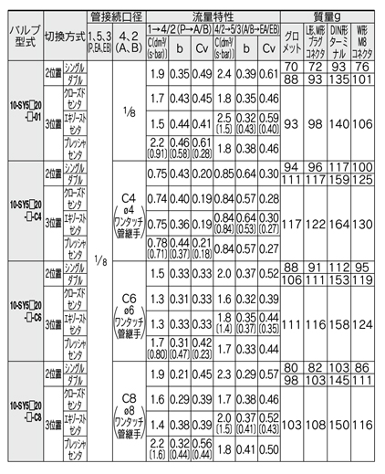 5-port solenoid valve, body ported, single unit, clean series 10-SY3000/5000/7000/9000 series, flow rate characteristics / weight table 03