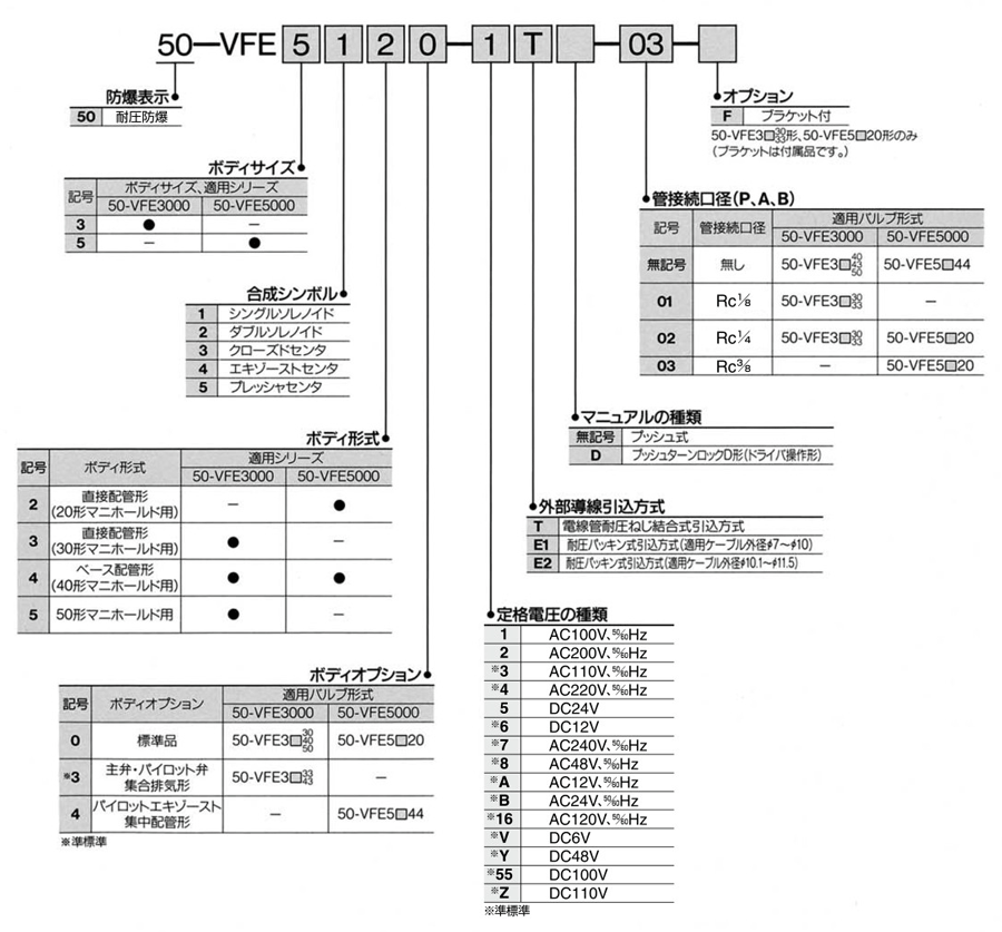 Explosion-proof, pilot operated 5-port solenoid valve, 50-VFE3000/5000 series, part number display method 1