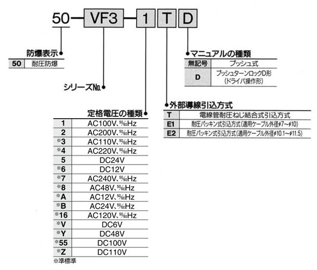 Explosion-proof, pilot operated 5-port solenoid valve, 50-VFE3000/5000 series, part number display method 2