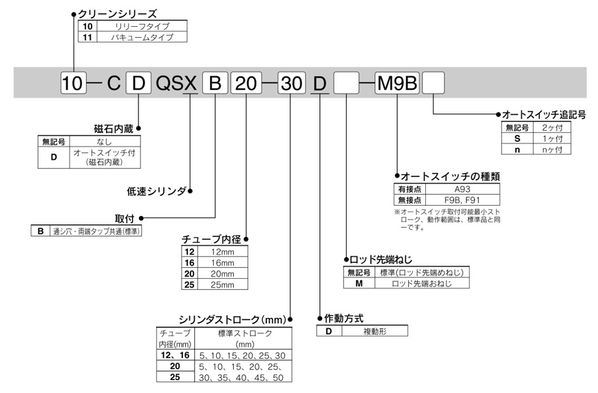 Low speed cylinder, double acting, single rod, clean series, 10-/11-CQSX series, part number display method 01