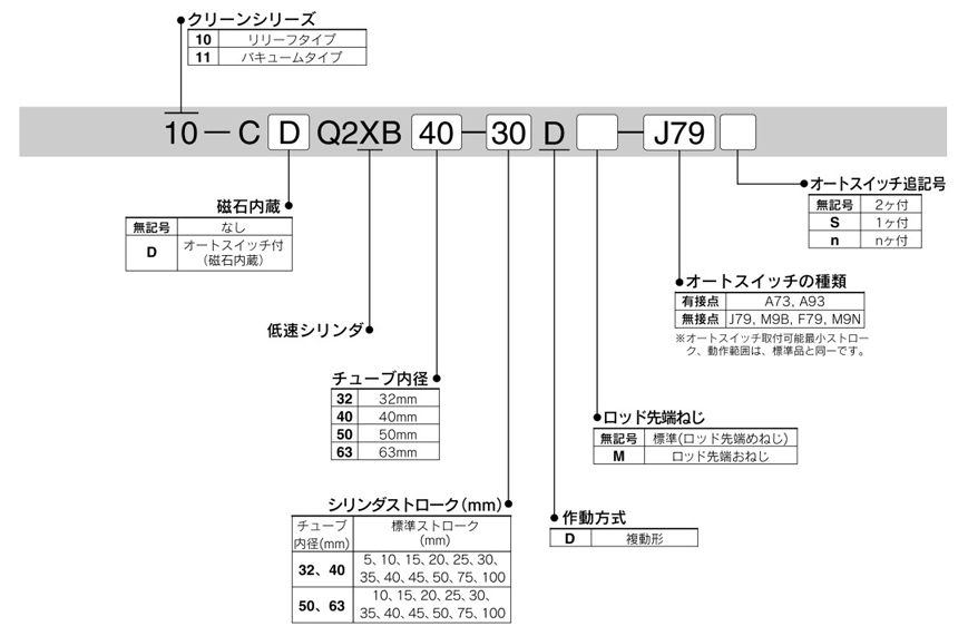Low speed cylinder, standard type, double acting, single rod, clean series, 10-/11-CQ2X series, part number display method 01