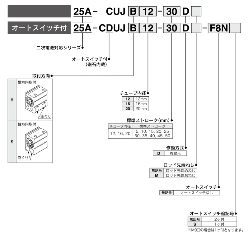 Mini free mount cylinder, compatible with rechargeable batteries, 25A-CUJ series, product specifications 02