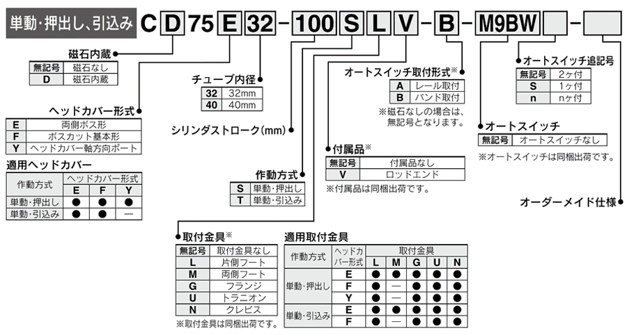 Air cylinder, standard type, single acting, spring return/extend, C75 series, part number display method