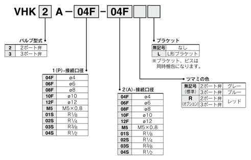 Finger valve, VHK-A series, Order example