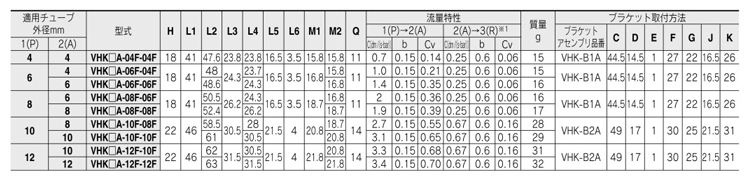 Finger valve, VHK-A series, 1(P)/2(A) - Quick-connect fitting standard table