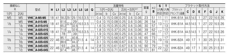 Finger valve, VHK-A series, 1(P)/2(A) - Male thread standard table