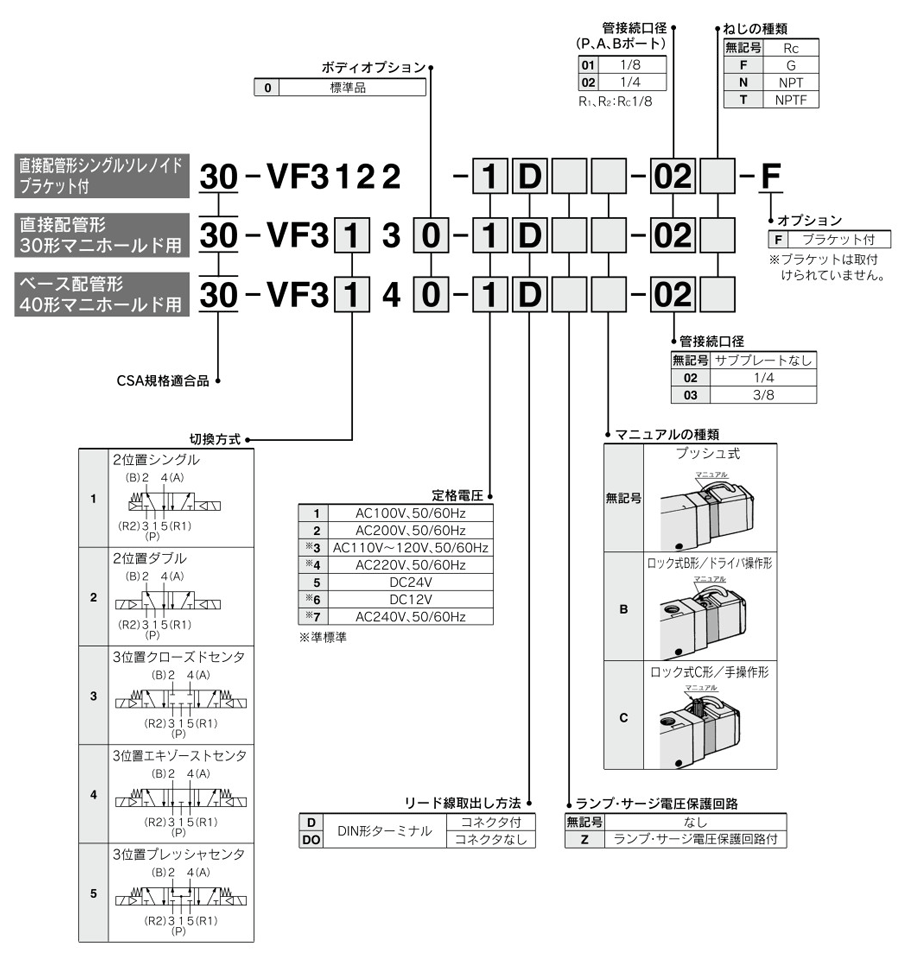 CSA standard compliant product, 5-port pilot type solenoid valve, rubber seal, VF1000/3000/5000 series, part number display method 2