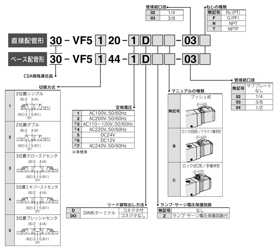 CSA standard compliant product, 5-port pilot type solenoid valve, rubber seal, VF1000/3000/5000 series, part number display method 3