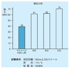 Silveyer, cable storage openable cover type, KSH-L type, noise characteristic diagram