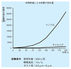 Silveyer, cable storage openable cover type, KSH-L type, clean characteristic diagram