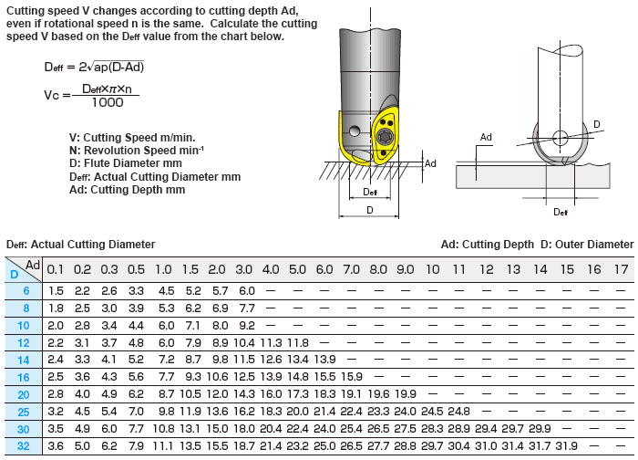 Milling Tips / Holders Ball End Mills Technical Information Tools