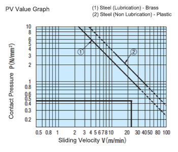PV Value graph