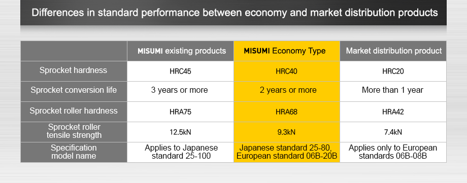 Differences in standard performance between economy and market distribution products