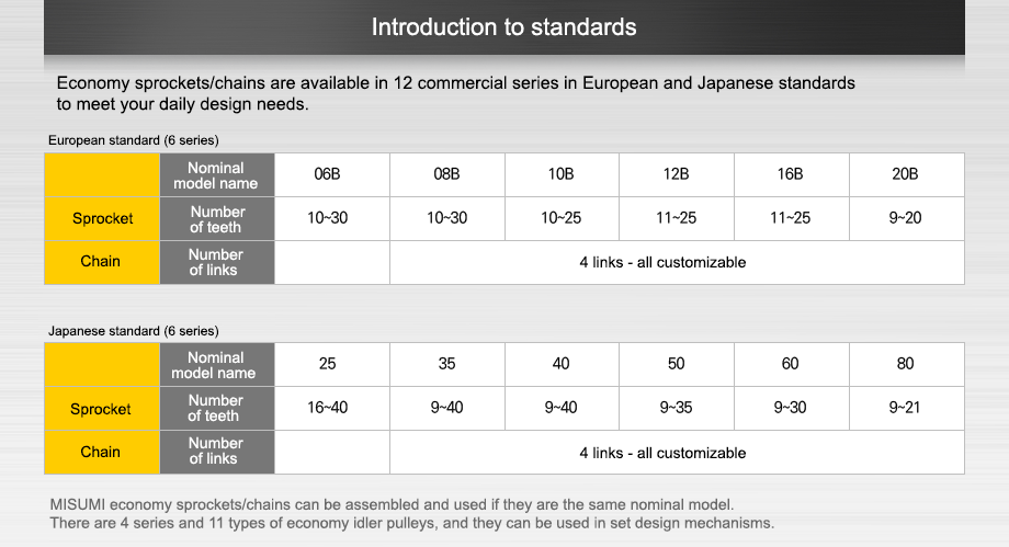 Introduction to the standard