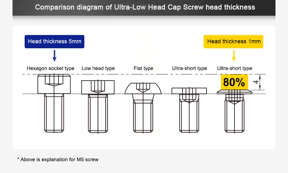  Comparison diagram of Ultra-Low Head Cap Screw head thickness 