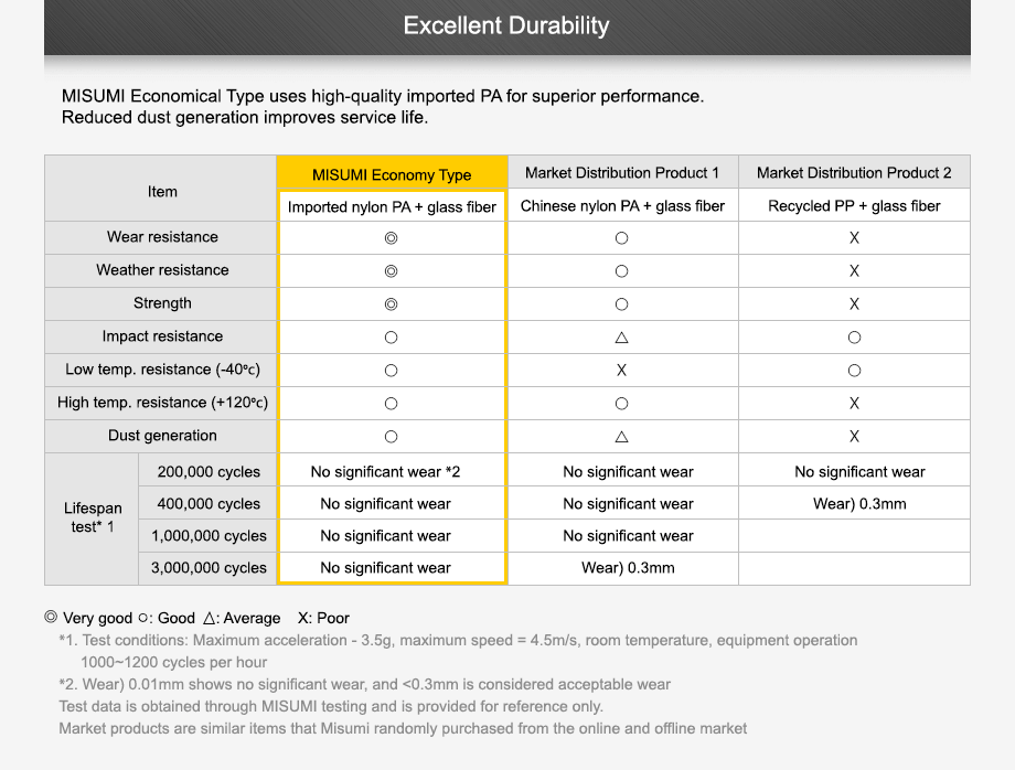 excellent durability