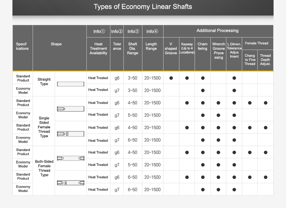 types of economy linear shafts