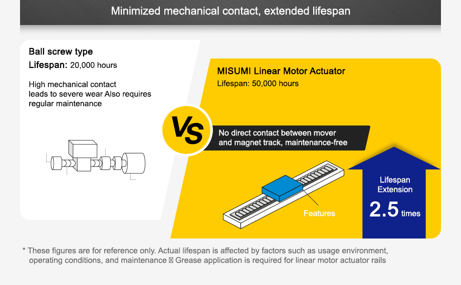 Minimized mechanical contact, extended life