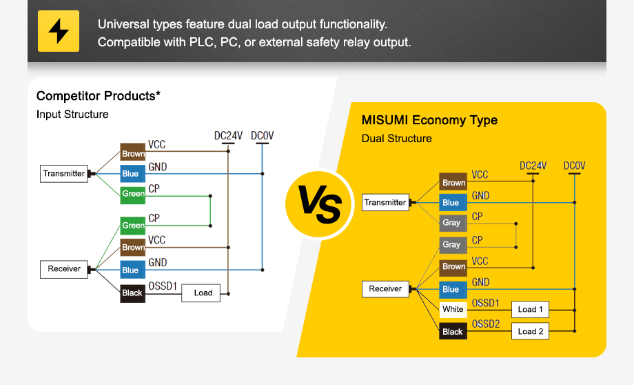 The universal type has dual load output function and can output to PLC, PC or external security relay.